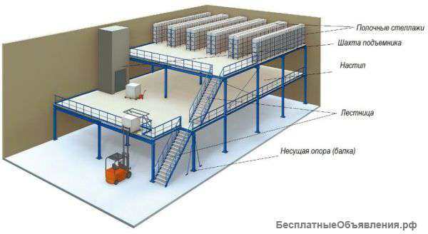 Стеллажи мезонинные