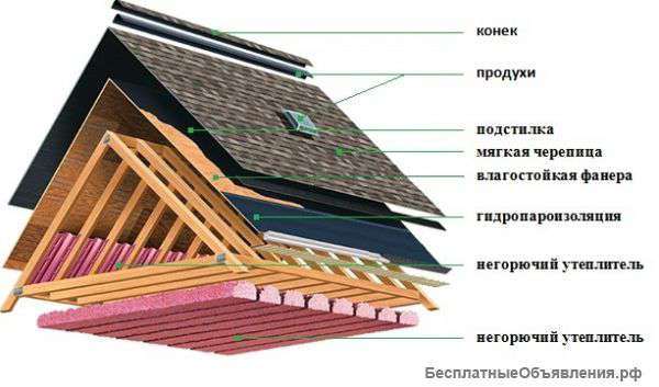 Кровельные материалы