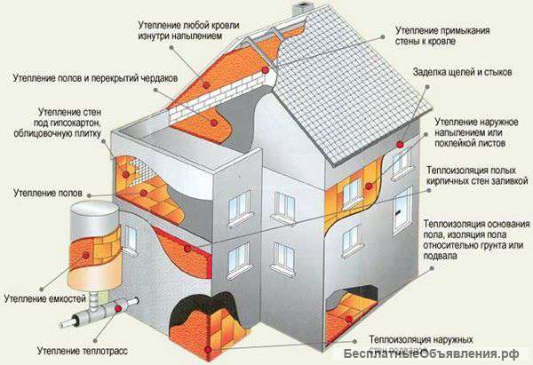 Бесшовная Тепло-гидроизоляция Пенополиуретаном
