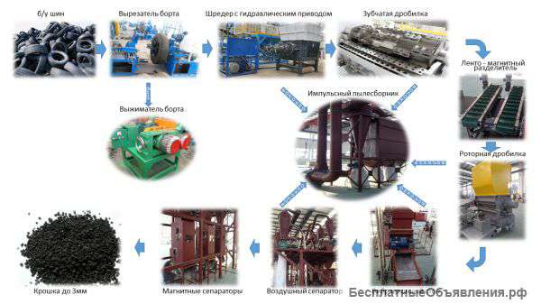 Линии по переработке автомобильных шин и РТИ с глубокой переработкой и