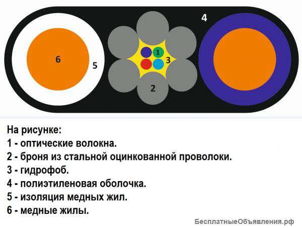 Опто-электрический подвесной кабель СЛ-ОЭК-П-НУ-(4Е2-3,5)+2х1,0)