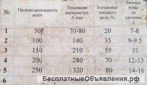 Парогенератор ПЭЭ-250, пр-ть до 250 кгчас