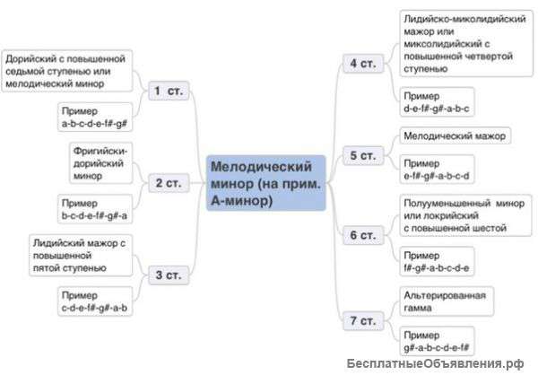 NEW. Курс теории и практики импровизации на гитаре. Видео учеников и материалы внутри объявления