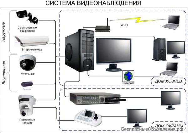 Установка-ремонт систем видеонаблюдения/ОПС/СКУД