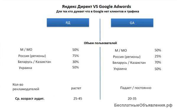 Контекстная реклама Яндекс Директ и Google Adwords