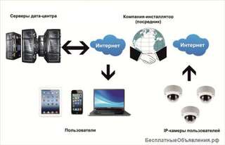 Установка и настройка ПО IP видеонаблюдения. Монтаж за день.