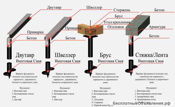 Фундамент на винтовых сваях