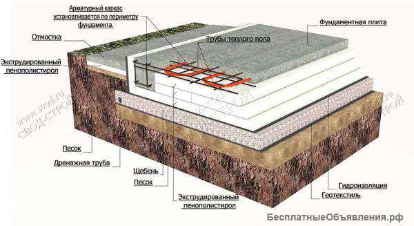 Плитный фундамент, УШП