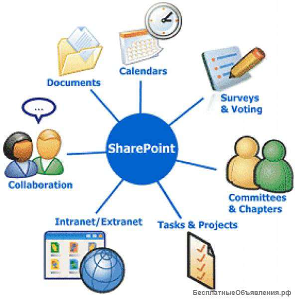 Настройка системы единого документооборота MS Sharepoint Server 2003/2007/2010/2013