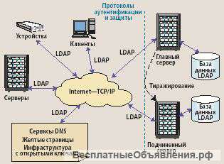 Настройка LDAP сервера для централизации управления учетными записями пользователей предприятия