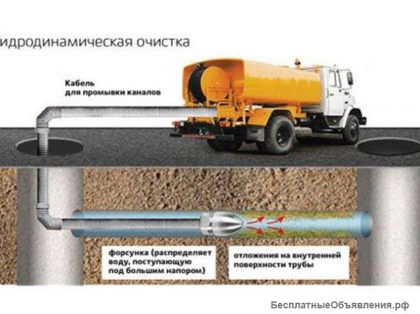 Прочистка труб канализации