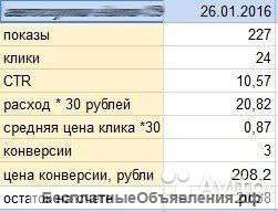 Услуги сертифицированного директолога удаленно
