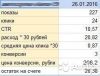 Услуги сертифицированного директолога удаленно