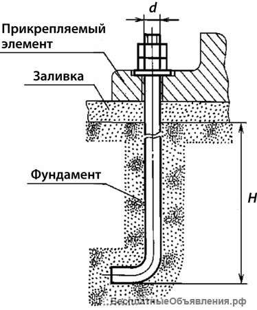Болты фундаментные анкерные гост 24379.1-80