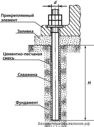 Болт фундаментный закладной