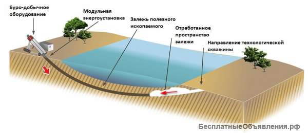 Оборудование добычи полезного ископаемого наклонно-горизонтальной скважиной