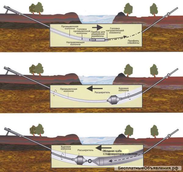 Оборудование добычи полезного ископаемого наклонно-горизонтальной скважиной