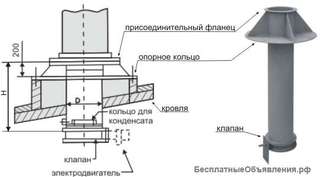 Узлы прохода через кровлю по низкой цене