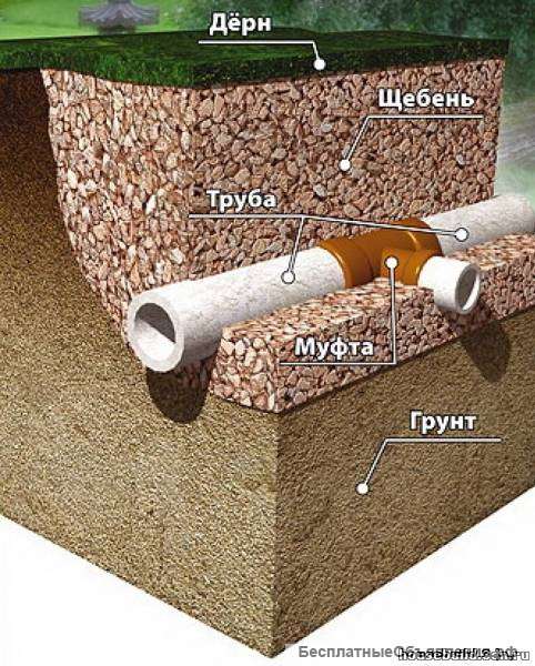 Колодцы, септики, дренаж
