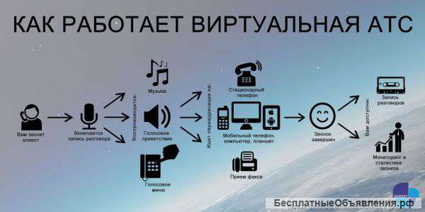 Виртуальная Телефония