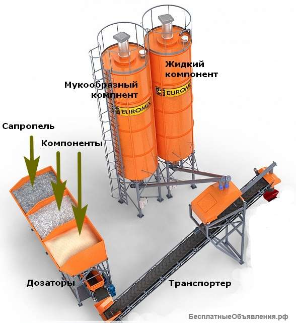 Оборудование сапропеле-буроугольных удобрений и смесей
