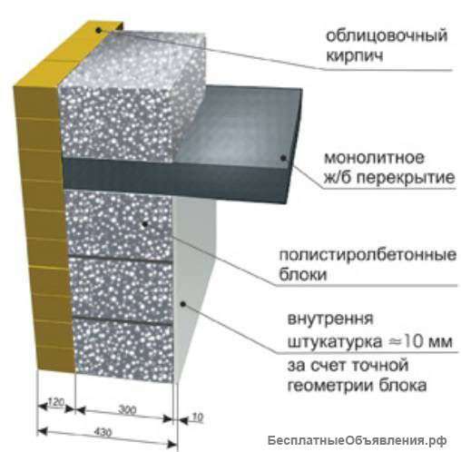 Полистиролбетон блоки Д-500