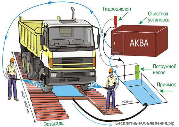 Мойка колес для стройплощадки цены СПб