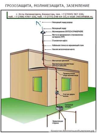УЗИП, Молниеприёмник, Грозозащита, Заземление, Ограничитель перенапряжения, ОПН-П/KZ