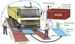 Мойка для стройки недорого Ленобласть