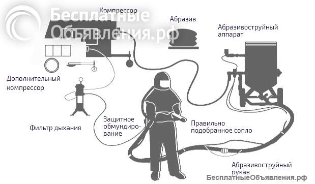 Выездная пескоструйная обработка на вашем объекте