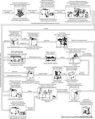 Переработка молока