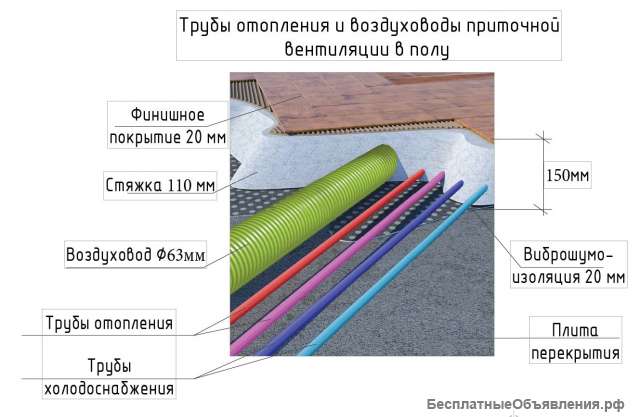 Отопление + вентиляция+ кондиционирование одним внутрипольным доводчиком