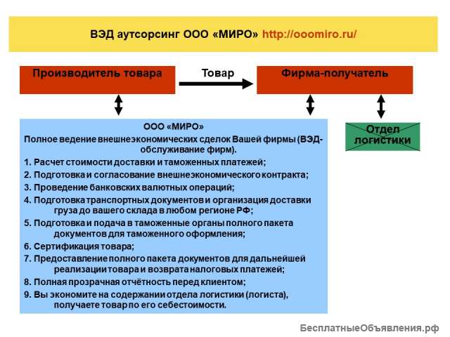 Поставка товаров от производителей ВЭД аутсорсинг