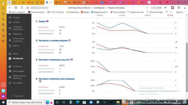Настройка рекламы Яндекс Директ по России