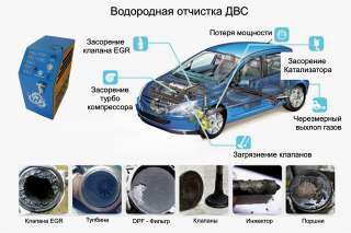 Водородная очистка двигателя без разбора