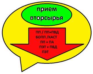 Куплю ( прием вторсырья ) пакеты (упаковку ): из под хлеба, макарон, круп, конфет, шоколада