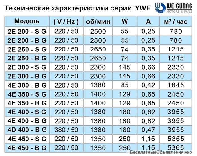 Осевые настенные вентиляторы WEIGUANG серии YWF