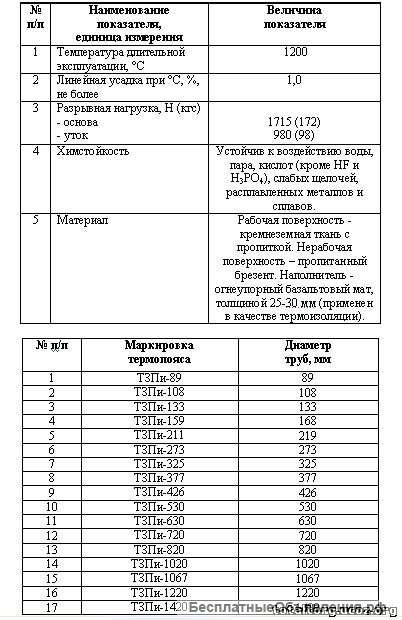 Термопояса для защиты сварного стыка ТЗПс