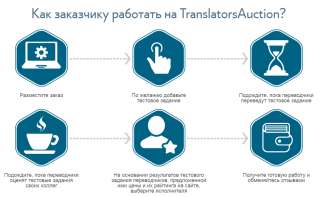 Переводы на любые языки
