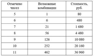 Есть предложение образовать синдикат игры в Гослото