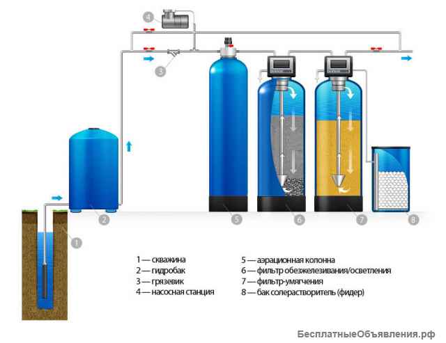 Фильтры для воды, подбираем оборудование водоочистки и водоподготовки