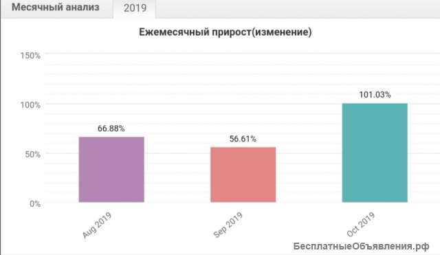 Инвестиции от 20 долларов под 30% в месяц
