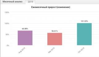 Инвестиции от 20 долларов под 30% в месяц