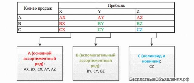 Анализ товарной матрицы
