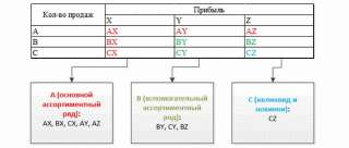 Анализ товарной матрицы