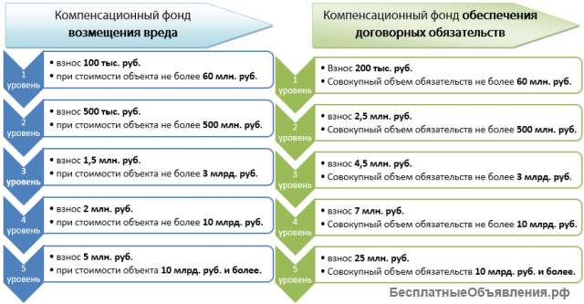 Вступление в СРО Строительство/ Проектирование