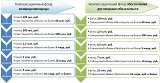 Вступление в СРО Строительство/ Проектирование