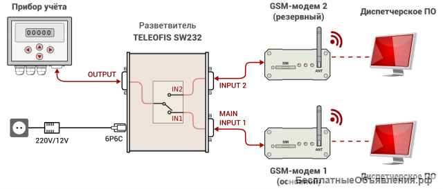 Разветвитель RS-232 TELEOFIS SW232