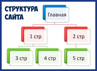 Изменение структуры сайта