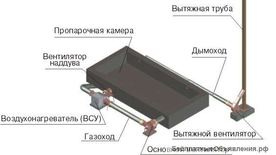 Оборудование для технологий термовлажностной обработки ЖБИ